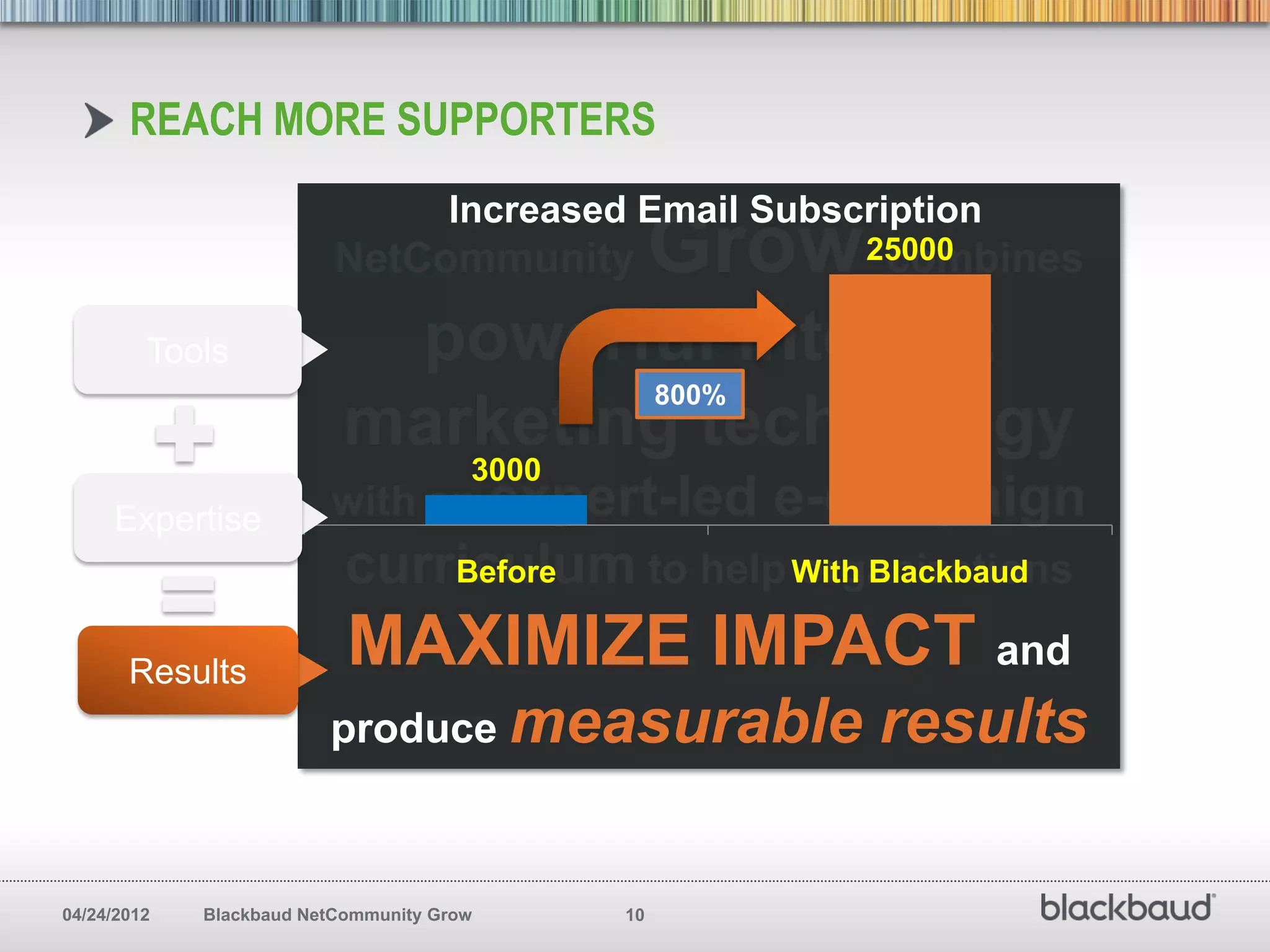 REACH MORE SUPPORTERS
                                     Increased Email Subscription
                          NetCommunity             Grow combines
                                                            25000


         Tools              powerful internet
                                                   800%
                           marketing technology
                                       3000
     Expertise           with an expert-led               e-campaign
                           curriculum to help With Blackbaud
                               Before         organizations

       Results
                           MAXIMIZE IMPACT and
                         produce measurable                  results

04/24/2012   Blackbaud NetCommunity Grow      10
 