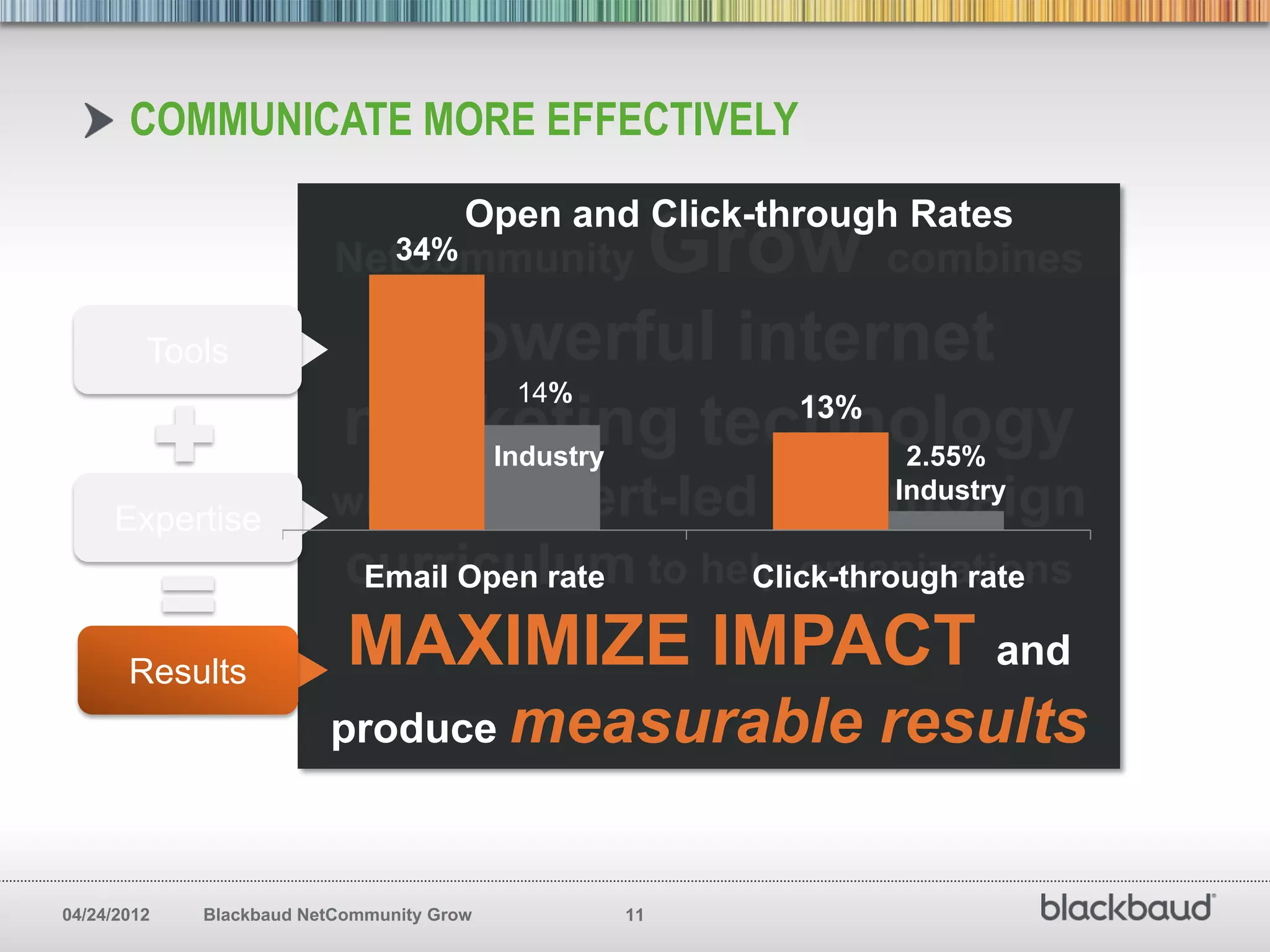 COMMUNICATE MORE EFFECTIVELY
                                       Open and Click-through Rates
                             34%
                          NetCommunity                     Grow combines
         Tools              powerful internet
                                            14%
                           marketing technology
                                        13%
                                           Industry                2.55%

     Expertise           with an expert-led                   e-campaign
                                                                  Industry

                           curriculum to help organizations
                            Email Open rate Click-through rate


       Results
                           MAXIMIZE IMPACT and
                         produce measurable                      results

04/24/2012   Blackbaud NetCommunity Grow              11
 
