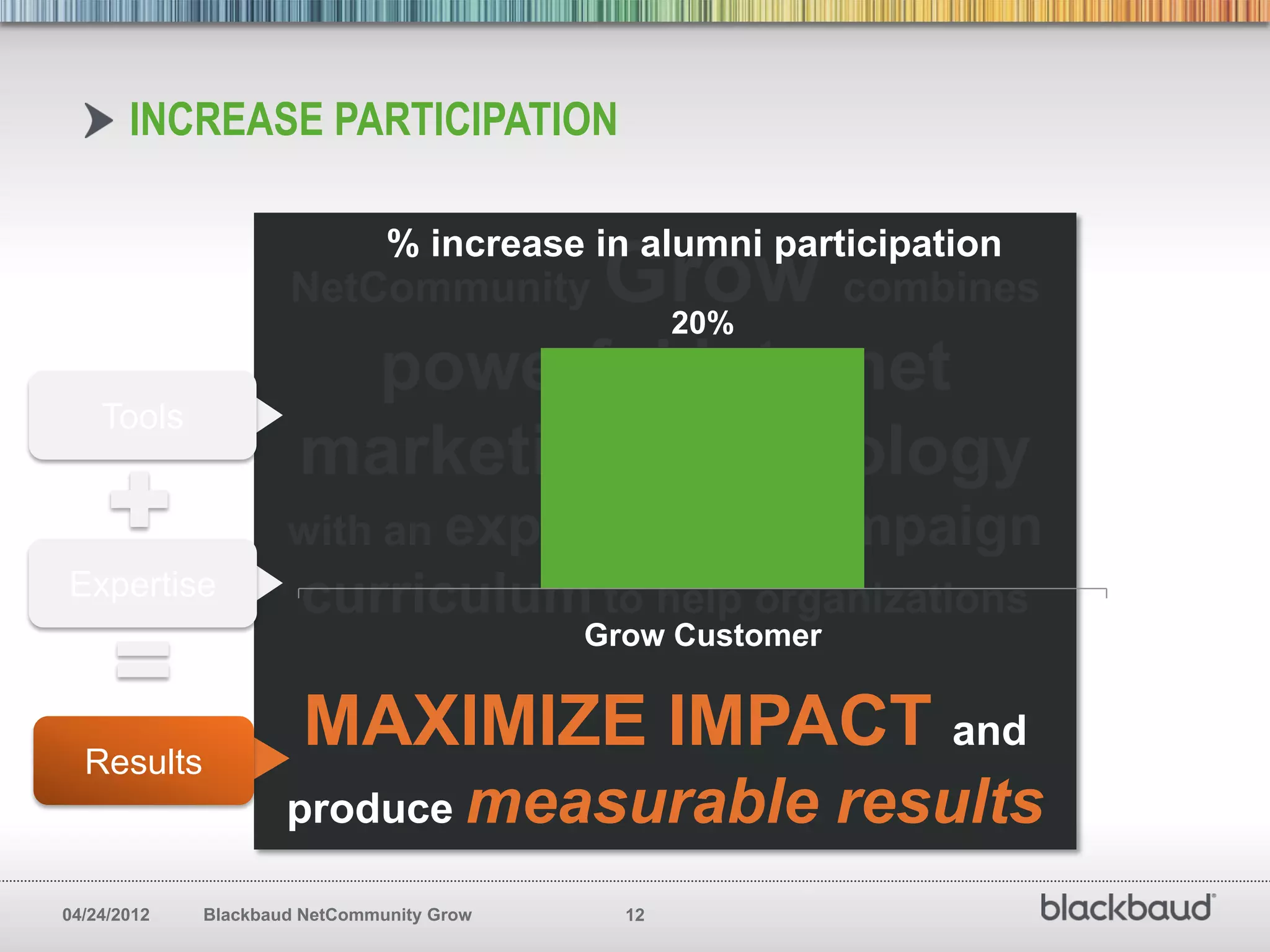 INCREASE PARTICIPATION

                               % increase in alumni participation
                     NetCommunity           Grow combines
                                                  20%
                       powerful internet
    Tools
                      marketing technology
                     with an expert-led             e-campaign
Expertise             curriculum to help organizations
                                           Grow Customer



  Results
                       MAXIMIZE IMPACT and
                     produce measurable                    results
04/24/2012   Blackbaud NetCommunity Grow     12
 