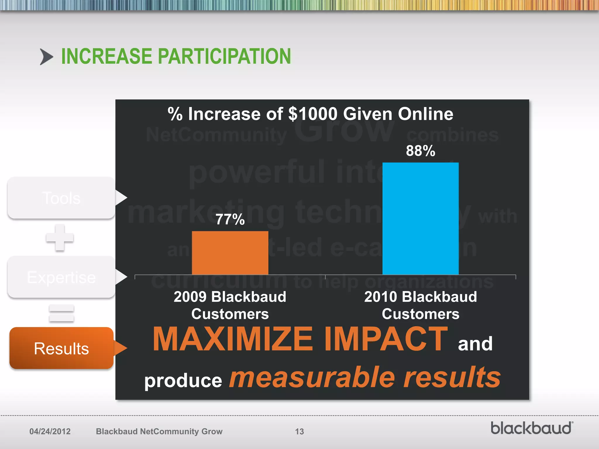 INCREASE PARTICIPATION

                            % Increase of $1000 Given Online
                       NetCommunity           Grow combines
                                                          88%
                      powerful internet
   Tools
                   marketing technology with
                       77%

                            an expert-led          e-campaign
Expertise               curriculum to help organizations
                             2009 Blackbaud          2010 Blackbaud
                               Customers               Customers

 Results                MAXIMIZE IMPACT and
                       produce measurable                results
04/24/2012   Blackbaud NetCommunity Grow      13
 