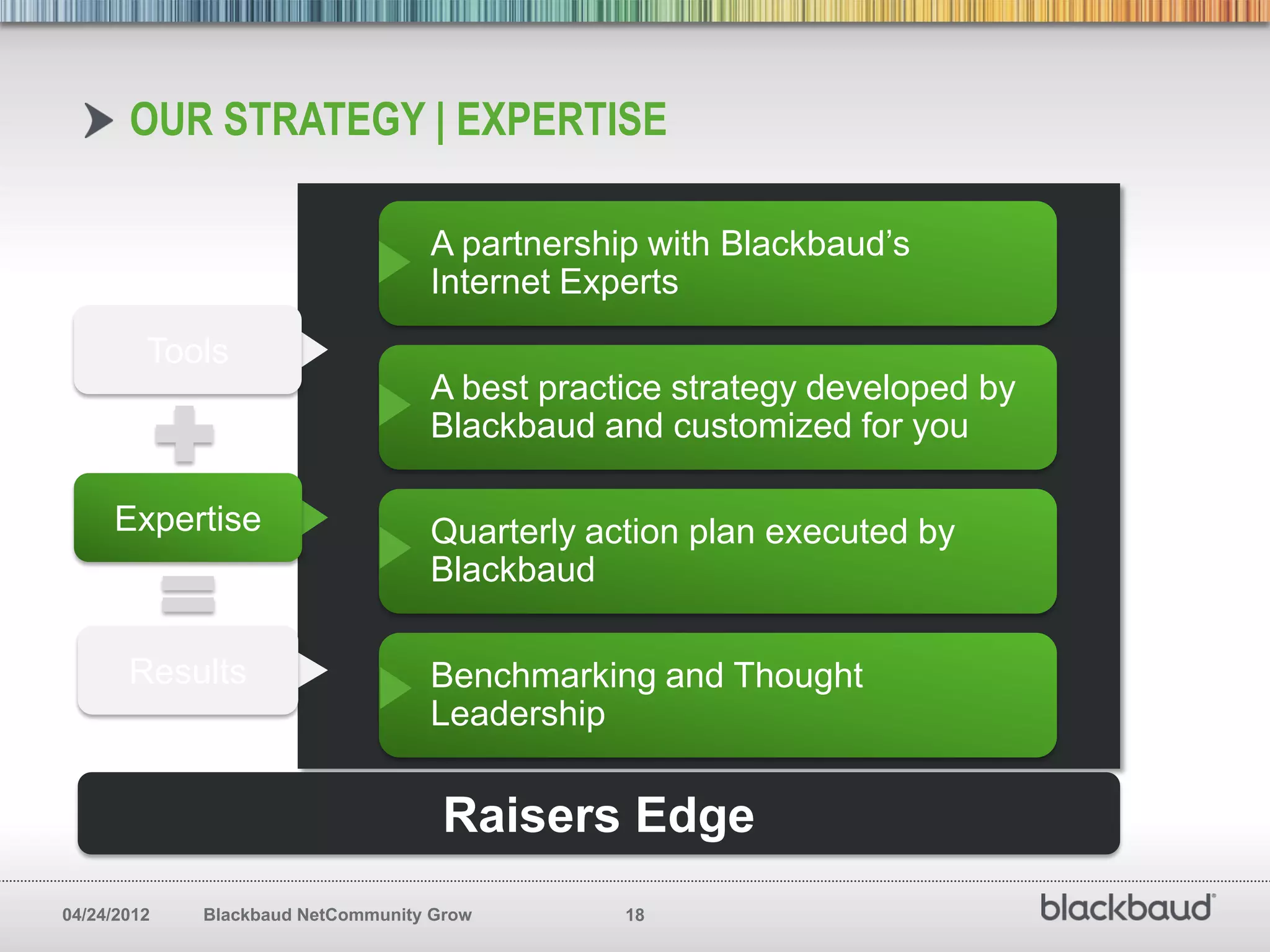 OUR STRATEGY | EXPERTISE

                                   A partnership with Blackbaud’s
                                   Internet Experts
         Tools
                                   A best practice strategy developed by
                                   Blackbaud and customized for you

     Expertise                     Quarterly action plan executed by
                                   Blackbaud

       Results                     Benchmarking and Thought
                                   Leadership


                                     Raisers Edge
04/24/2012   Blackbaud NetCommunity Grow       18
 