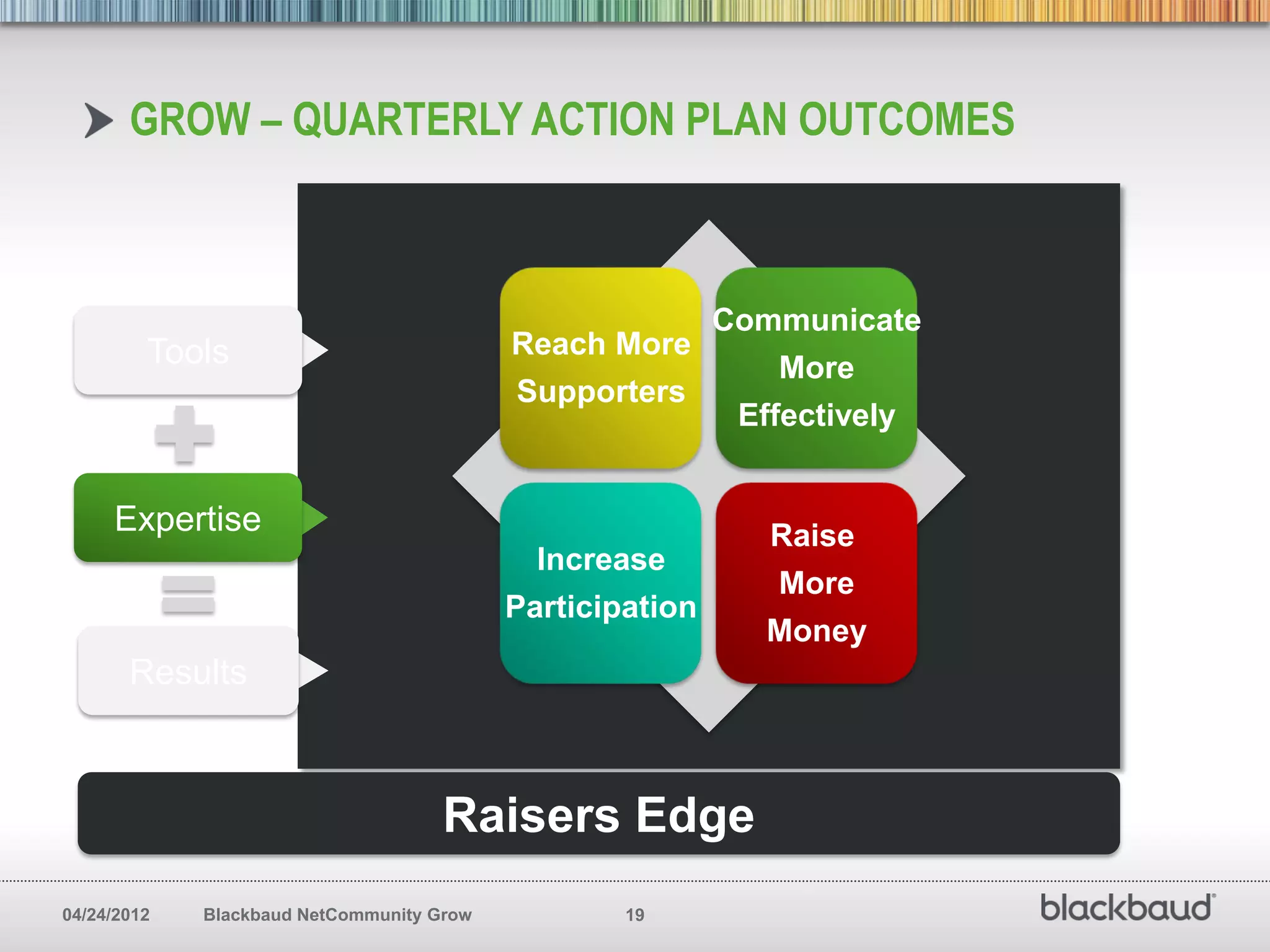 GROW – QUARTERLY ACTION PLAN OUTCOMES



                                                      Communicate
         Tools                             Reach More
                                                          More
                                           Supporters
                                                       Effectively


     Expertise                                             Raise
                                             Increase
                                                           More
                                           Participation
                                                           Money
       Results



                                     Raisers Edge
04/24/2012   Blackbaud NetCommunity Grow           19
 