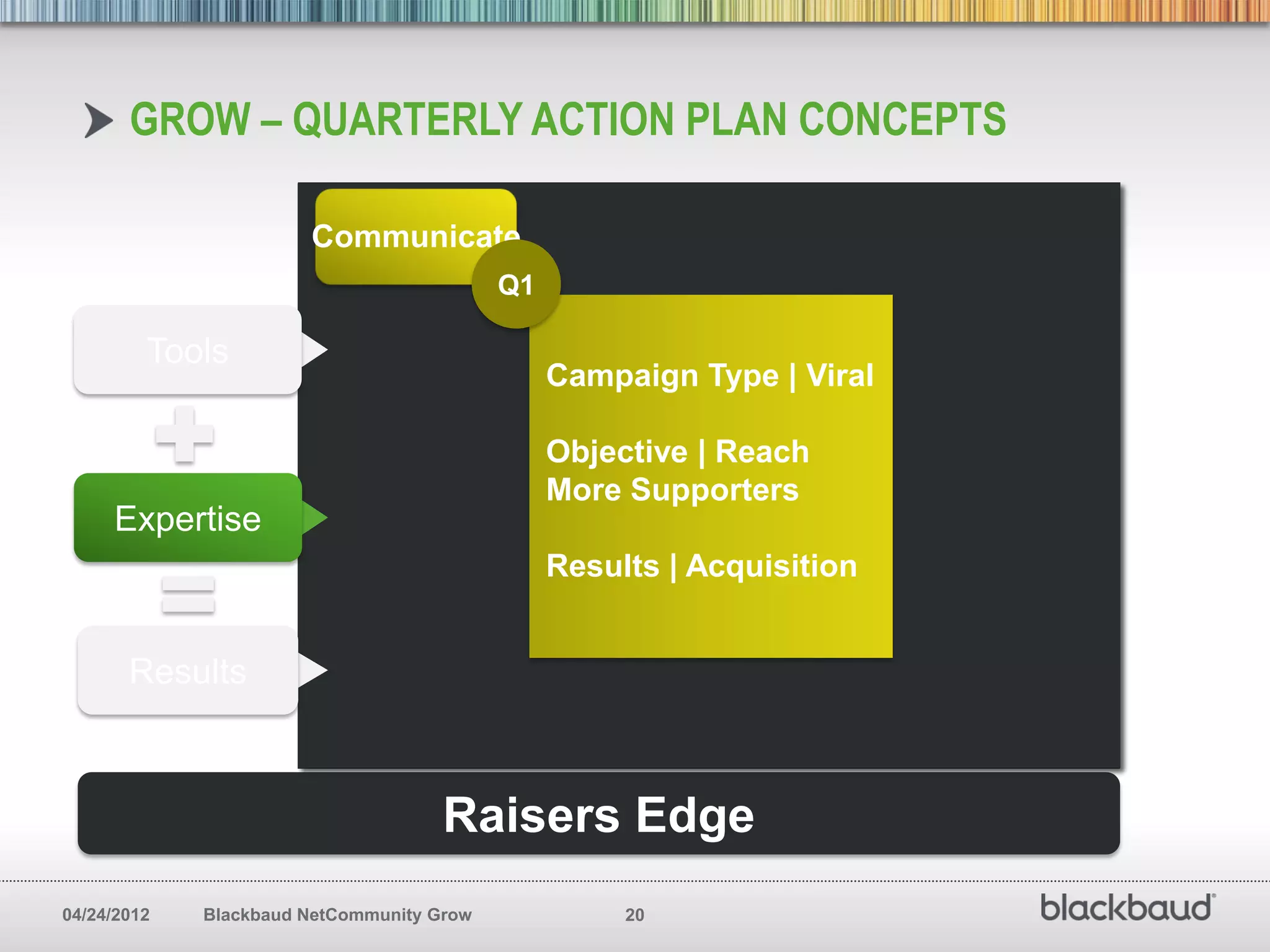 GROW – QUARTERLY ACTION PLAN CONCEPTS

                       Communicate
                                           Q1

         Tools
                                                Campaign Type | Viral

                                                Objective | Reach
                                                More Supporters
     Expertise
                                                Results | Acquisition


       Results



                                     Raisers Edge
04/24/2012   Blackbaud NetCommunity Grow             20
 