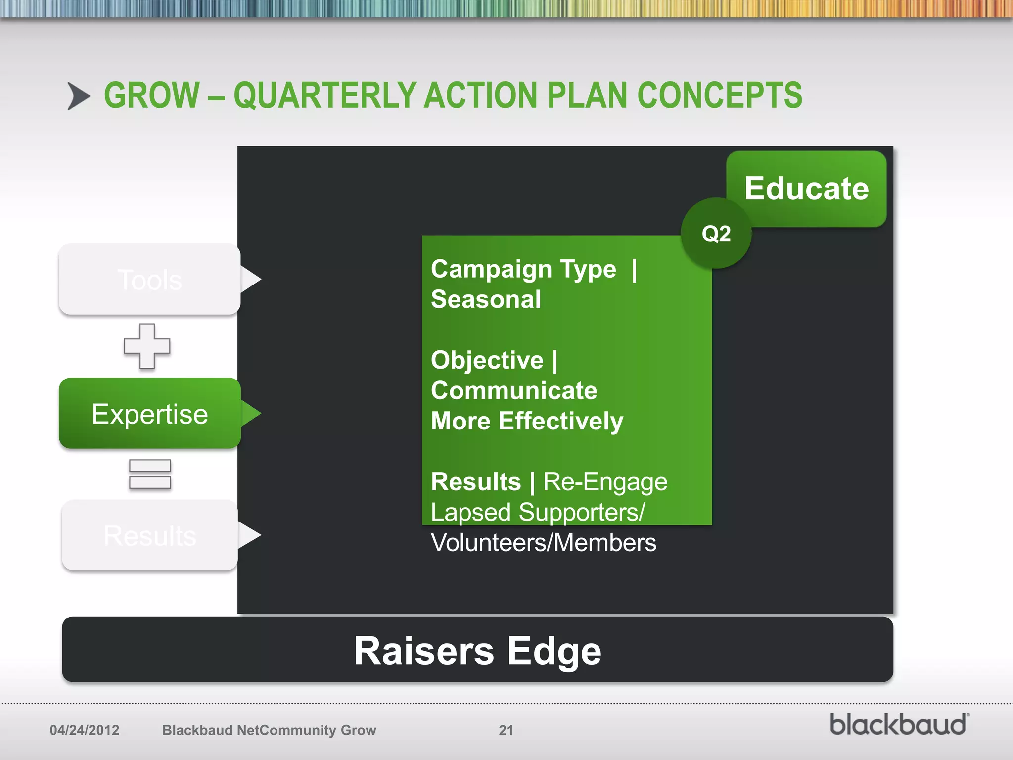 GROW – QUARTERLY ACTION PLAN CONCEPTS

                                                                      Educate
                                                                 Q2

         Tools                             Campaign Type |
                                           Seasonal

                                           Objective |
                                           Communicate
     Expertise                             More Effectively

                                           Results | Re-Engage
                                           Lapsed Supporters/
       Results                             Volunteers/Members



                                     Raisers Edge
04/24/2012   Blackbaud NetCommunity Grow        21
 