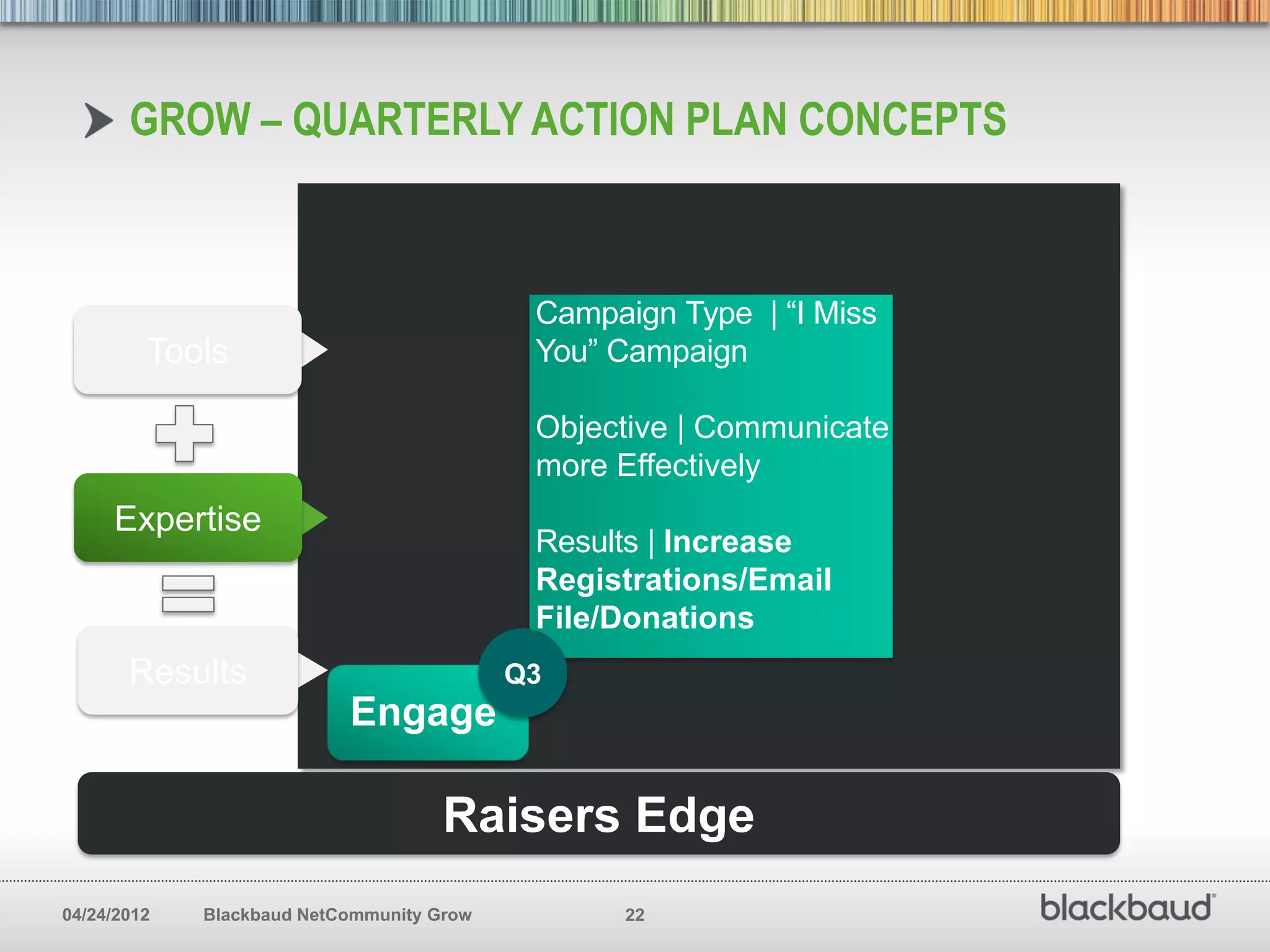 GROW – QUARTERLY ACTION PLAN CONCEPTS



                                            Campaign Type | “I Miss
         Tools                              You” Campaign

                                            Objective | Communicate
                                            more Effectively
     Expertise
                                            Results | Increase
                                            Registrations/Email
                                            File/Donations
       Results                             Q3
                           Engage

                                     Raisers Edge
04/24/2012   Blackbaud NetCommunity Grow          22
 