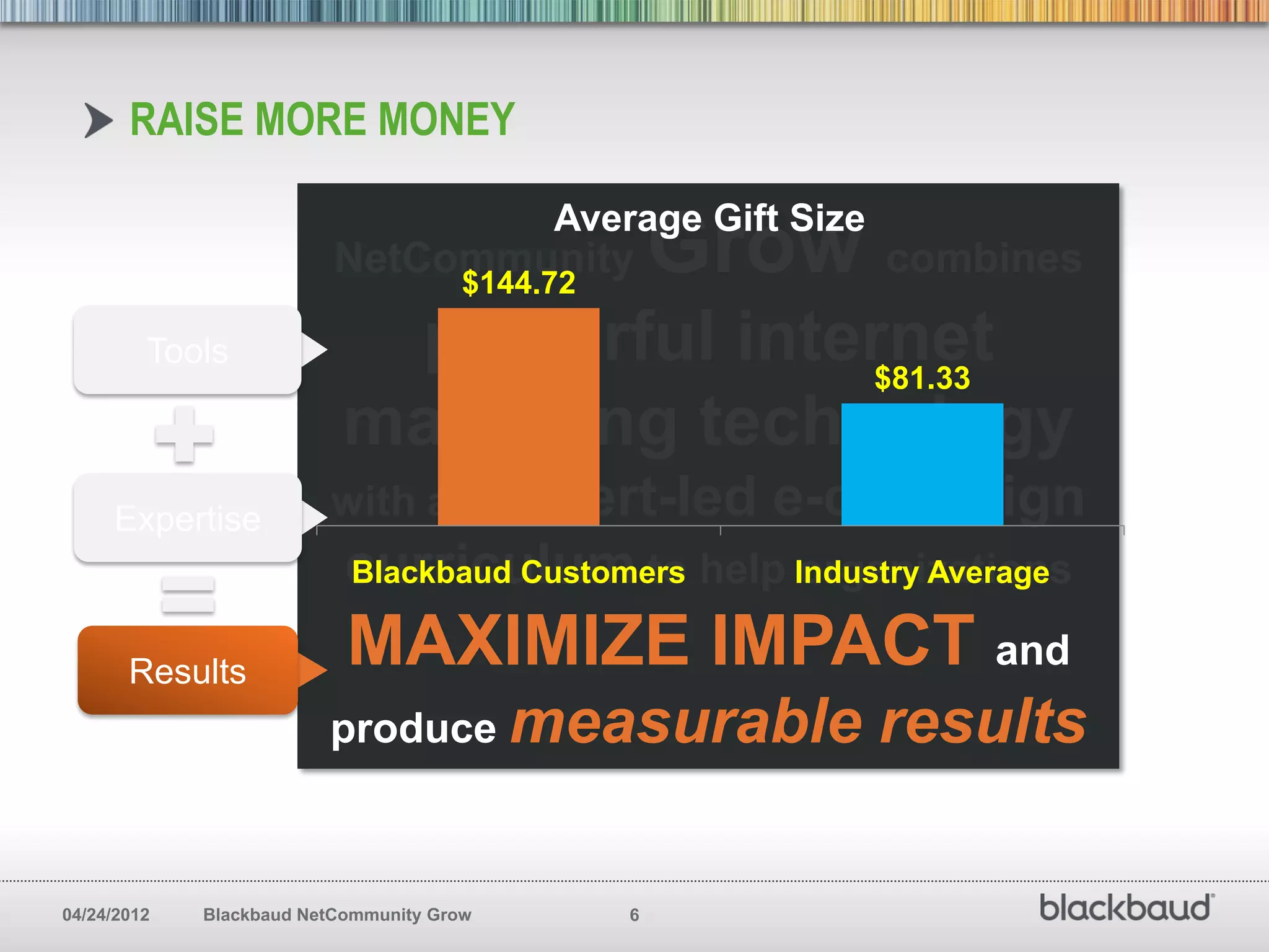 RAISE MORE MONEY

                                            Average Gift Size
                          NetCommunity
                                       $144.72
                                                     Grow combines
         Tools              powerful internet
                                          $81.33
                           marketing technology
     Expertise           with an expert-led             e-campaign
                           curriculum to help Industry Average
                           Blackbaud Customers organizations

       Results
                           MAXIMIZE IMPACT and
                         produce measurable                     results

04/24/2012   Blackbaud NetCommunity Grow         6
 