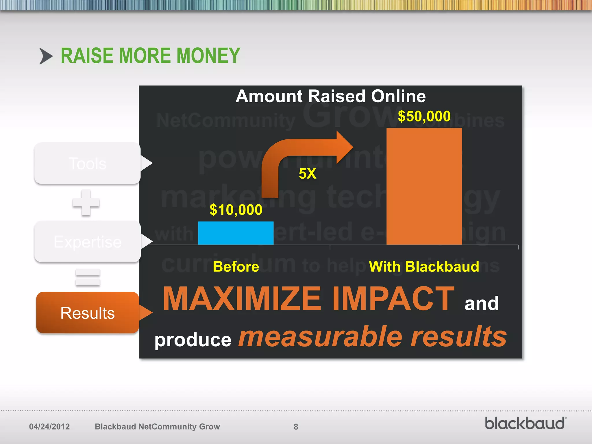 RAISE MORE MONEY
                                           Amount Raised Online
                          NetCommunity               Grow combines
                                                            $50,000


         Tools              powerful internet
                                     5X
                           marketing technology
                             $10,000

     Expertise           with an expert-led             e-campaign
                           curriculum to help With Blackbaud
                               Before         organizations

       Results
                           MAXIMIZE IMPACT and
                         produce measurable                  results

04/24/2012   Blackbaud NetCommunity Grow         8
 