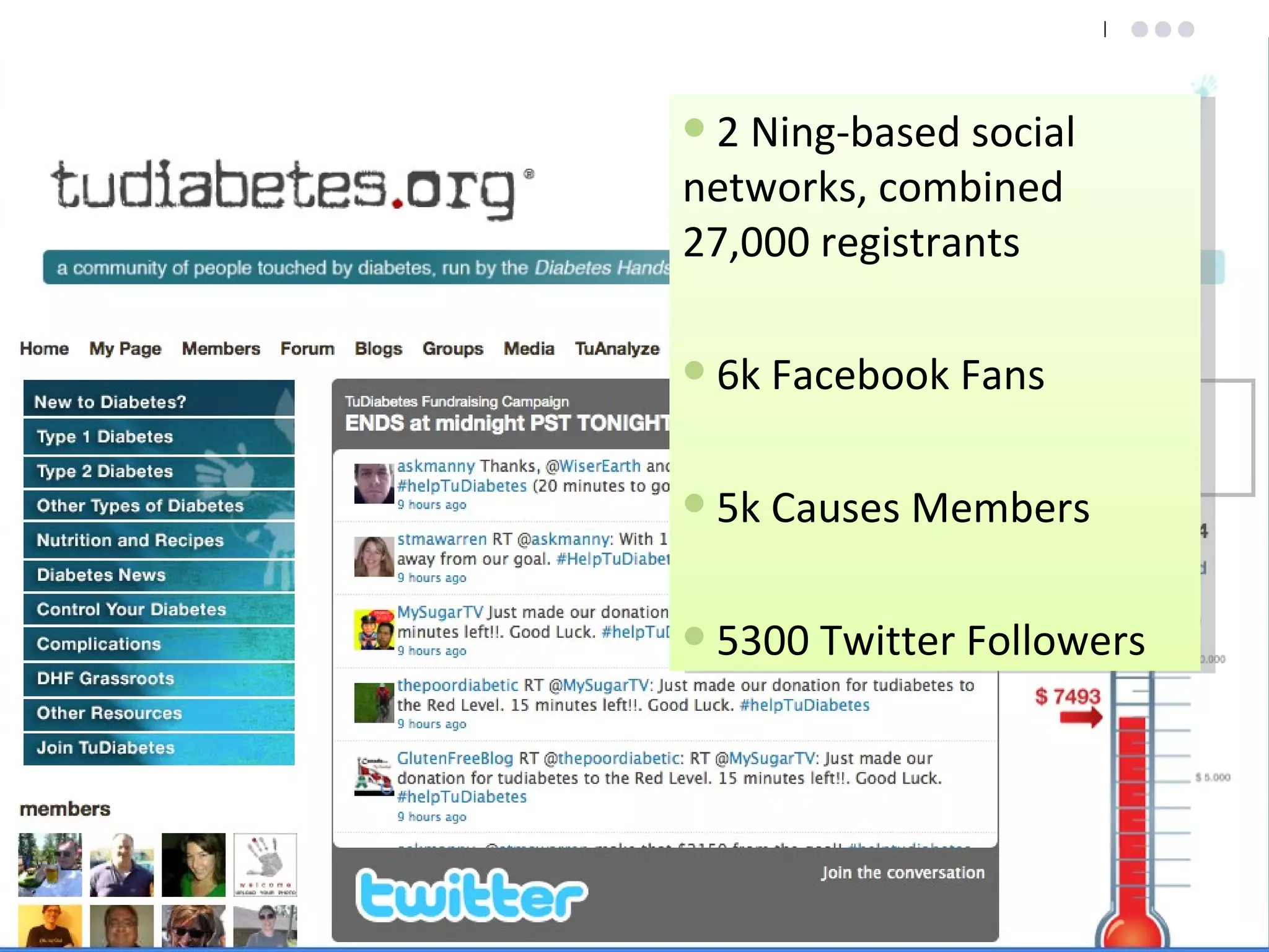2 Ning-based social networks, combined 27,000 registrants 6k Facebook Fans 5k Causes Members 5300 Twitter Followers 