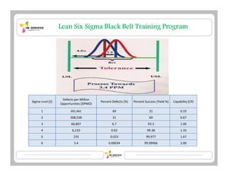Lean Six Sigma Black Belt Training Program




                   ĞĨĞĐƚƐ ƉĞƌ DŝůůŝŽŶ
^ŝŐŵĂ ĞǀĞů ;Ϳ                          WĞƌĐĞŶƚ ĞĨĞĐƚƐ ;йͿ   WĞƌĐĞŶƚ ^ƵĐĐĞƐƐ ;zŝĞůĚ йͿ   ĂƉĂďŝůŝƚǇ ;WͿ
                  KƉƉŽƌƚƵŶŝƚŝĞƐ ;WDKͿ

      ϭ                 ϲϵϭ͕ϰϲϮ                  ϲϵ                       ϯϭ                    Ϭ͘ϯϯ
      Ϯ                 ϯϬϴ͕ϱϯϴ                  ϯϭ                       ϲϵ                    Ϭ͘ϲϳ
      ϯ                 ϲϲ͕ϴϬϳ                  ϲ͘ϳ                      ϵϯ͘ϯ                   ϭ͘ϬϬ
      ϰ                  ϲ͕ϮϭϬ                  Ϭ͘ϲϮ                    ϵϵ͘ϯϴ                   ϭ͘ϯϯ
      ϱ                   Ϯϯϯ                  Ϭ͘ϬϮϯ                    ϵϵ͘ϵϳϳ                  ϭ͘ϲϳ
      ϲ                   ϯ͘ϰ                 Ϭ͘ϬϬϬϯϰ                 ϵϵ͘ϵϵϵϲϲ                  Ϯ͘ϬϬ
 