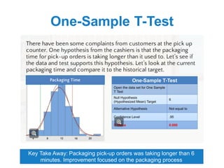 Baseline Data
• Total Pick-up Order Cycle Time
• Average time is 27 minutes
Key Take Away: The baseline process was not capable of reaching
project goal of 20 minutes
Goal of 20
minutes
 