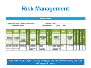 Hypothesis Testing Results
Key Take Away: Hypothesis tests confirmed that the process has gotten
worse and that packaging was a key area of focus
 