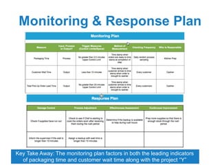 Impact Effort Matrix
Key Take Away: The team planned to implement the three solutions in the
low effort/high impact quadrant
 