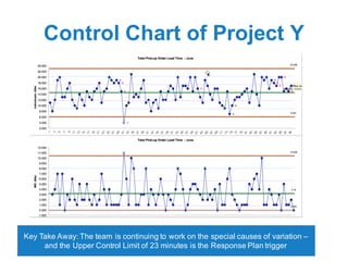 To-Be Map Segment
Key Take Away: Improvements to materials, process and cross-
training resulted in faster lead time overall
 