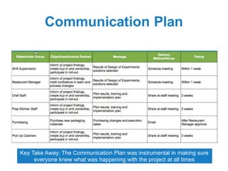 Risk Management
Key Take Away: Cross-Training mitigated the risk of overloading the chef
during peak hours
 