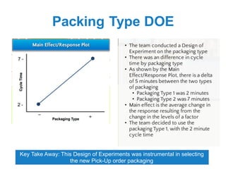 Monitoring & Response Plan
Key Take Away: The monitoring plan factors in both the leading indicators
of packaging time and customer wait time along with the project “Y”
 