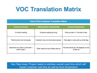 VOC Translation Matrix
Key Take Away: Project needs to address overall Lead time which will
impact customer wait time as well as food temperature
 