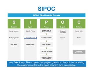 SIPOC: Pick-Up Order Process
Key Take Away: The scope of this project goes from the point of receiving
the customer order to the point at which food is available
 