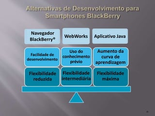 30 
WebWorks 
Exploit 
Existing 
Skill-set 
Intermediate 
Flexibility 
Navegador 
BlackBerry® 
WebWorks Aplicativo Java 
Facilidade de 
desenvolvimento 
Uso do 
conhecimento 
prévio 
Aumento da 
curva de 
aprendizagem 
Flexibilidade 
reduzida 
Flexibilidade 
intermediária 
Flexibilidade 
máxima 
 