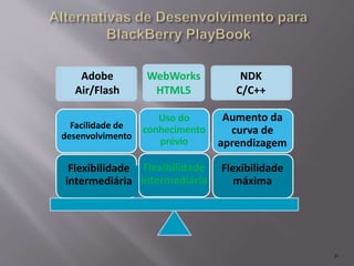 31 
WebWorks 
Exploit 
Existing 
Skill-set 
Intermediate 
Flexibility 
Adobe 
Air/Flash 
WebWorks 
HTML5 
NDK 
C/C++ 
Facilidade de 
desenvolvimento 
Uso do 
conhecimento 
prévio 
Aumento da 
curva de 
aprendizagem 
Flexibilidade 
intermediária 
Flexibilidade 
intermediária 
Flexibilidade 
máxima 
 
