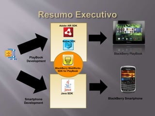 Adobe AIR SDK 
BlackBerry WebWorks 
SDK for PlayBook 
Java SDK 
BlackBerry PlayBook 
BlackBerry Smartphone 
*.bar 
*.cod 
Smartphone 
Development 
Native SDK 
PlayBook 
Development 
 