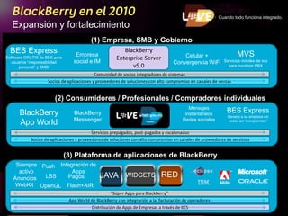 Expansión y fortalecimiento
(1) Empresa, SMB y Gobierno
BlackBerry
Enterprise Server
v5.0
BES Express
Softtware GRATIS de BES para
usuarios “responsabilidad
personal” y SMBl
Empresa
social e IM
Celular +
Convergencia WiFi
Comunidad de socios integradores de sistemas
Socios de aplicaciones y proveedores de soluciones con alto compromiso en canales de ventas
MVS
Servicios móviles de voz
para movilizar PBX
(2) Consumidores / Profesionales / Compradores individuales
BlackBerry
App World
BlackBerry
Messenger
Mensajes
instantáneos
Redes sociales
Servicios prepagados, post-pagados y escalonados
Socios de aplicaciones y proveedores de soluciones con alto compromiso en canales de proveedores de servicios
BES Express
Llevado a su empresa sin
costo, sin “compromiso”
(3) Plataforma de aplicaciones de BlackBerry
“Súper Apps para BlackBerry”
App World de BlackBerry con integración a la facturación de operadores
JAVA REDWIDGETS
Push
PagosAnuncios LBS
Siempre
activo
Integración de
Apps
Distribución de Apps de Empresas a través de BES
Flash+AIROpenGLWebKit
Cuando todo funciona integrado.
 
