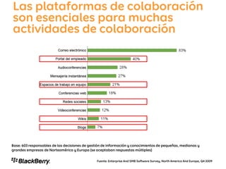 7%
11%
12%
13%
18%
21%
27%
28%
40%
83%
Blogs
Wikis
Videoconferencias
Redes sociales
Conferencias web
Espacios de…
Mensajería…
Audioconferencias
Portal del…
Correo electrónico
 