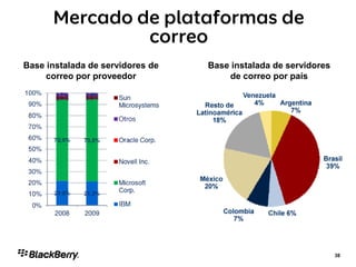 Base instalada de servidores de
correo por proveedor
Base instalada de servidores
de correo por país
 
