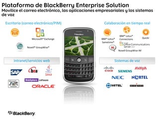 Escritorio (correo electrónico/PIM) Colaboración en tiempo real
IBM® Lotus®
Sametime®
Microsoft® Exchange Quickr
IBM® Lotus®
Connections
Novell® GroupWise®
Novell GroupWise IM
Intranet/servicios web Sistemas de voz
 