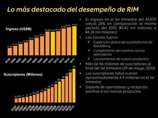 


•
•
•
Revenue (US$M)
Suscriptores (Millones)
Suscriptores (Millones)
$1,082
$1,372
$1,673
$1,883
$2,243
$2,577
$2,782
$3,463 $3,424 $3,526
$3,924
$4,080 $4,235
5.5 6.2 7 8 9 10.512
14
16
19
21
25
28.5
32
36
41
46
Suscriptores (Millones))
Ingreso (US$M))
 