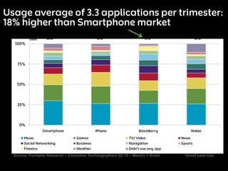 Source: Forrester Research – Consumer Technographics Q2 10 – Mexico + Brazil *Small base size
 