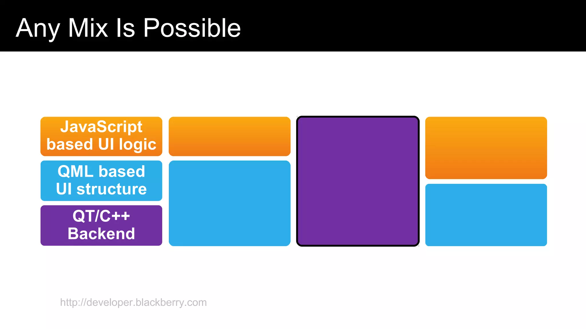 Any Mix Is Possible
http://developer.blackberry.com
JavaScript
based UI logic
QML based
UI structure
QT/C++
Backend
 