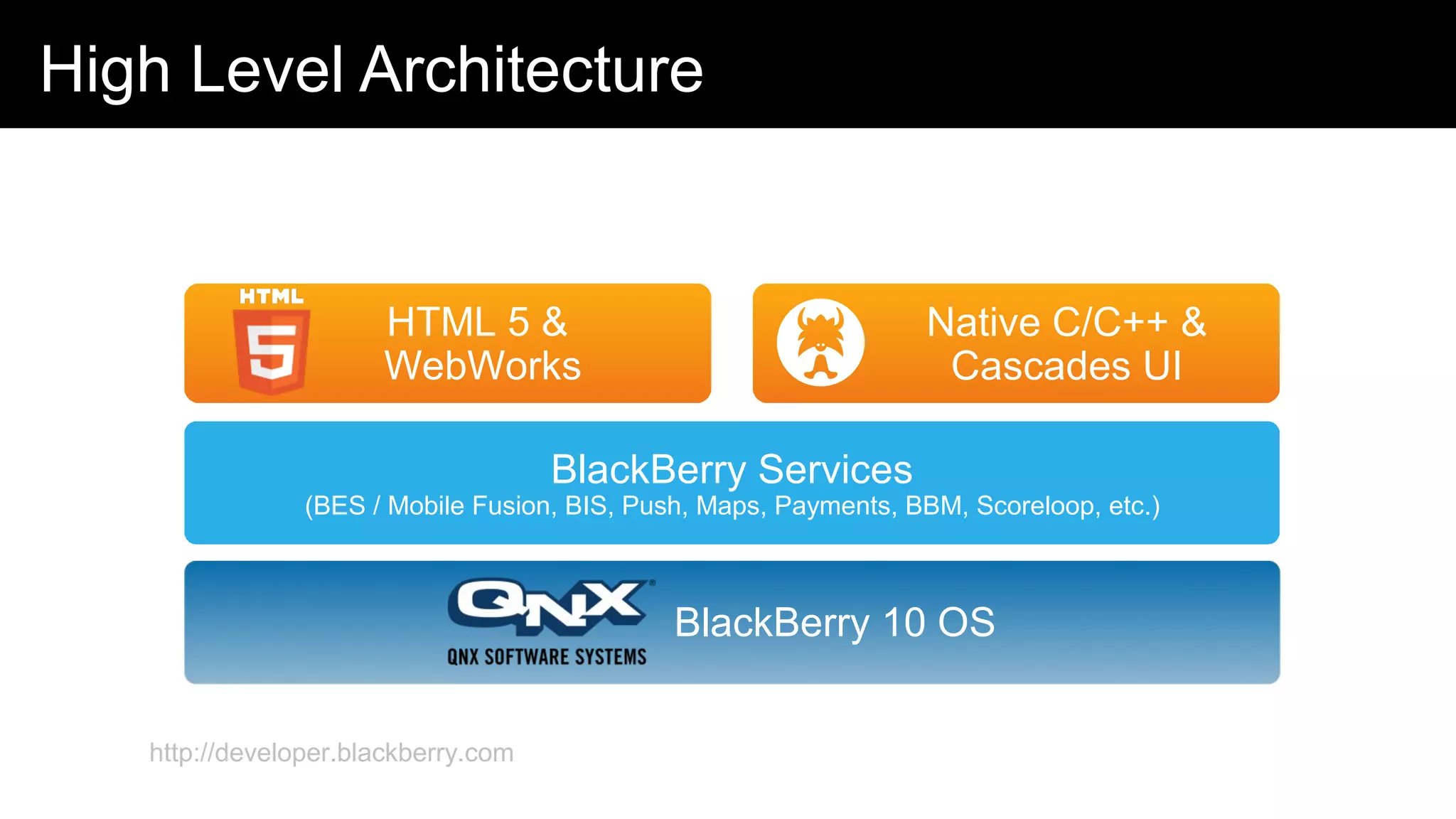 High Level Architecture
BlackBerry Services
(BES / Mobile Fusion, BIS, Push, Maps, Payments, BBM, Scoreloop, etc.)
HTML 5 &
WebWorks
Native C/C++ &
Cascades UI
BlackBerry 10 OS
http://developer.blackberry.com
 