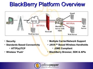 BlackBerry Platform Overview
                                                                     Email



                      Internet
                                                                  HTTP(S)
                             HTTP(S)                BlackBerry                   App
                                                    Server with                 Server
                                                       MDS
                                       Firewall
                    Web Services                                   Web Server


• Security                               • Multiple Carrier/Network Support
• Standards Based Connectivity           • JAVA™ Based Wireless Handhelds
    • HTTP(s)/TCP                                 • J2ME Compliant
• Wireless ‘Push’                        • BlackBerry Browser, SDK & APIs
 