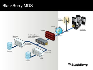 BlackBerry MDS 