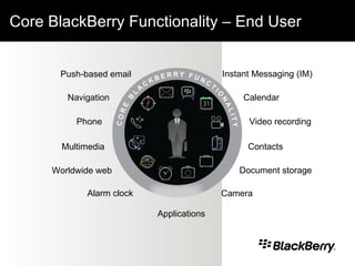 Core BlackBerry Functionality – End User Push-based email Navigation Instant Messaging (IM) Calendar Phone Multimedia Worldwide web Alarm clock Camera Document storage Contacts Video recording Applications 