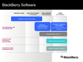 BlackBerry Software BlackBerry ®  Enterprise Server (BES) Microsoft ®  Exchange;  IBM ®  Lotus ®  Domino ® ; Novell ®  Groupwise ® BlackBerry ®   Professional Software Microsoft® Exchange;  IBM® Lotus® Domino®; Hosted BlackBerry ®  Services BlackBerry ®  Mobile Data System BlackBerry ®  Mobile Voice System SOLE PRACTITIONER 1-5 employees SMALL/MEDIUM 6-499 employees LARGE 500+ employees FOR MESSAGING AND COLLABORATION FOR DATA AND CORPORATE APPLICATIONS FOR UNIFIED VOICE COMMUNICATIONS INDIVIDUAL USER BlackBerry ®  Internet Service (BIS) 