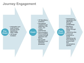 Journey Engagement



                                                                   • Awareness &
                                     • VIP BlackBerry                recognition (PR
                                       wristband                     aftermath)
                                     • Atmosphere                    through
                                       created though                articles/blogs
        • Anticipation and             celebrities, live           • Blackberry
          build of event               music, and                    party video
          through Social               unique                        stream through
 Pre-     Networking                   experiences         Post-     social
          Sites- twitter     Event   • Documentation                 networking sites
Event                                  and co-creating     Event   • Enhanced
        • VIP Email
          Invitation                   content through               presence on
                                       paparazzi and                 social
                                       filming                       networking site
                                     • Memorable                     from sharing of
                                       BlackBerry and                photos/video
                                       partnered                     and
                                       giveaways                     conversations
                                                                     sparked
 