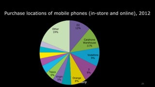Purchase locations of mobile phones (in-store and online), 2012 
20 
 