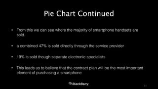 Pie Chart Continued 
• From this we can see where the majority of smartphone handsets are 
sold. 
• a combined 47% is sold directly through the service provider 
• 19% is sold though separate electronic specialists 
• This leads us to believe that the contract plan will be the most important 
element of purchasing a smartphone 
21 
 