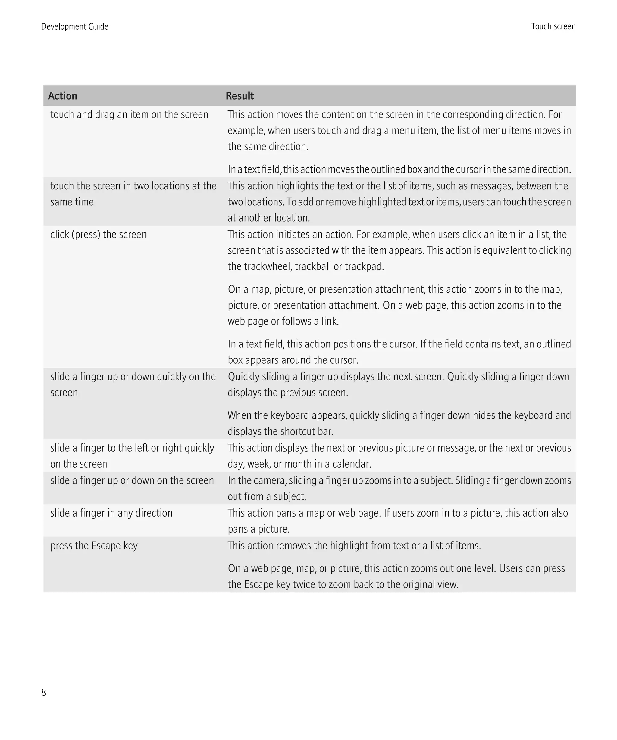 Action Result
touch and drag an item on the screen This action moves the content on the screen in the corresponding direction. For
example, when users touch and drag a menu item, the list of menu items moves in
the same direction.
Inatextfield,thisactionmovestheoutlinedboxandthecursorinthesamedirection.
touch the screen in two locations at the
same time
This action highlights the text or the list of items, such as messages, between the
twolocations.Toaddorremovehighlightedtextoritems,userscantouchthescreen
at another location.
click (press) the screen This action initiates an action. For example, when users click an item in a list, the
screen that is associated with the item appears. This action is equivalent to clicking
the trackwheel, trackball or trackpad.
On a map, picture, or presentation attachment, this action zooms in to the map,
picture, or presentation attachment. On a web page, this action zooms in to the
web page or follows a link.
In a text field, this action positions the cursor. If the field contains text, an outlined
box appears around the cursor.
slide a finger up or down quickly on the
screen
Quickly sliding a finger up displays the next screen. Quickly sliding a finger down
displays the previous screen.
When the keyboard appears, quickly sliding a finger down hides the keyboard and
displays the shortcut bar.
slide a finger to the left or right quickly
on the screen
This action displays the next or previous picture or message, or the next or previous
day, week, or month in a calendar.
slide a finger up or down on the screen In the camera, sliding a finger up zooms in to a subject. Sliding a finger down zooms
out from a subject.
slide a finger in any direction This action pans a map or web page. If users zoom in to a picture, this action also
pans a picture.
press the Escape key This action removes the highlight from text or a list of items.
On a web page, map, or picture, this action zooms out one level. Users can press
the Escape key twice to zoom back to the original view.
Development Guide Touch screen
8
 