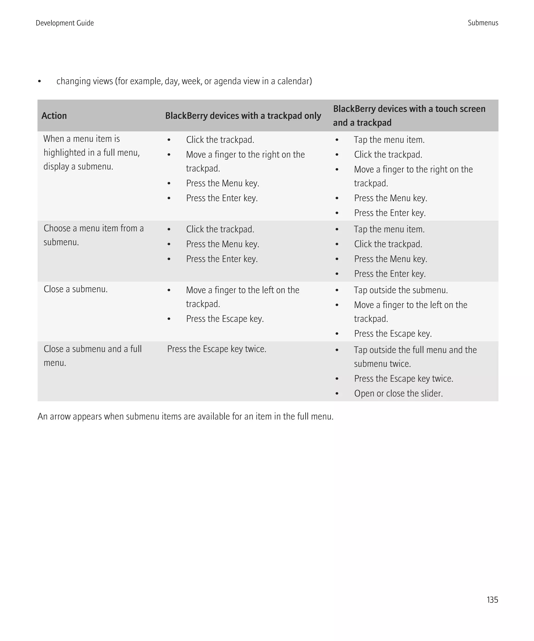 • changing views (for example, day, week, or agenda view in a calendar)
Action BlackBerry devices with a trackpad only
BlackBerry devices with a touch screen
and a trackpad
When a menu item is
highlighted in a full menu,
display a submenu.
• Click the trackpad.
• Move a finger to the right on the
trackpad.
• Press the Menu key.
• Press the Enter key.
• Tap the menu item.
• Click the trackpad.
• Move a finger to the right on the
trackpad.
• Press the Menu key.
• Press the Enter key.
Choose a menu item from a
submenu.
• Click the trackpad.
• Press the Menu key.
• Press the Enter key.
• Tap the menu item.
• Click the trackpad.
• Press the Menu key.
• Press the Enter key.
Close a submenu. • Move a finger to the left on the
trackpad.
• Press the Escape key.
• Tap outside the submenu.
• Move a finger to the left on the
trackpad.
• Press the Escape key.
Close a submenu and a full
menu.
Press the Escape key twice. • Tap outside the full menu and the
submenu twice.
• Press the Escape key twice.
• Open or close the slider.
An arrow appears when submenu items are available for an item in the full menu.
Development Guide Submenus
135
 