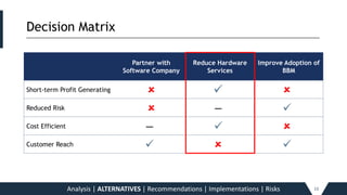 Decision Matrix_____________________________________________________________________________________________________________________________________________
Analysis | ALTERNATIVES | Recommendations | Implementations | Risks 13
Partner with
Software Company
Reduce Hardware
Services
Improve Adoption of
BBM
Short-term Profit Generating   
Reduced Risk  − 
Cost Efficient −  
Customer Reach   
 