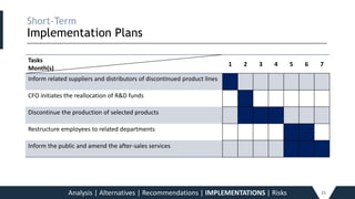 Short-Term
Implementation Plans
_____________________________________________________________________________________________________________________________________________
Tasks
Month(s)
1 2 3 4 5 6 7
Inform related suppliers and distributors of discontinued product lines
CFO initiates the reallocation of R&D funds
Discontinue the production of selected products
Restructure employees to related departments
Inform the public and amend the after-sales services
Analysis | Alternatives | Recommendations | IMPLEMENTATIONS | Risks 21
 