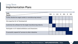 Long-Term
Implementation Plans
_____________________________________________________________________________________________________________________________________________
Tasks
Year(s)
0.5 1 1.5 2 2.5 3 3.5
Further decide the target market in manufacturing industry
Hire expertise for IoT development
Customize the software for the target manufacturing industry
Participate in IoT related exhibitions and showrooms
If successful, expand IoT services to other industries
Analysis | Alternatives | Recommendations | IMPLEMENTATIONS | Risks 22
 