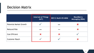 Decision Matrix_____________________________________________________________________________________________________________________________________________
27
Internet of Things
(IoT)
BES12 Multi-OS MDM
BlackBerry
Messaging (BBM)
Potential Market Growth  − 
Reduced Risk − − 
Cost Efficient   
Customer Reach   
 