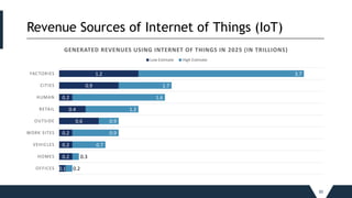 Revenue Sources of Internet of Things (IoT)_____________________________________________________________________________________________________________________________________________
30
0.1
0.2
0.2
0.2
0.6
0.4
0.2
0.9
1.2
0.2
0.3
0.7
0.9
0.9
1.2
1.6
1.7
3.7
OFFICES
HOMES
VEHICLES
WORK SITES
OUTSIDE
RETAIL
HUMAN
CITIES
FACTORIES
GENERATED REVENUES USING INTERNET OF THINGS IN 2025 (IN TRILLIONS)
Low Estimate High Estimate
 