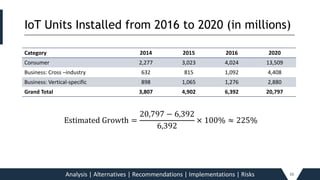 IoT Units Installed from 2016 to 2020 (in millions)_____________________________________________________________________________________________________________________________________________
Category 2014 2015 2016 2020
Consumer 2,277 3,023 4,024 13,509
Business: Cross –industry 632 815 1,092 4,408
Business: Vertical-specific 898 1,065 1,276 2,880
Grand Total 3,807 4,902 6,392 20,797
Analysis | Alternatives | Recommendations | Implementations | Risks 33
Estimated Growth =
20,797 − 6,392
6,392
× 100% ≈ 225%
 