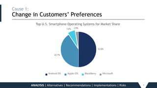 Cause 1:
Change in Customers’ Preferences_____________________________________________________________________________________________________________________________________________
ANALYSIS | Alternatives | Recommendations | Implementations | Risks 7
52.6%
42.7%
7.0% 2.8%
Top U.S. Smartphone Operating Systems for Market Share
Android OS Apple iOS BlackBerry Microsoft
 