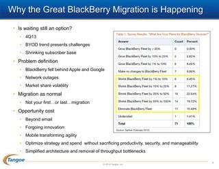 Why the Great BlackBerry Migration is Happening
• Is waiting still an option?
• 4Q13
• BYOD trend presents challenges
• Shrinking subscriber base

• Problem definition
• BlackBerry fell behind Apple and Google
• Network outages
• Market share volatility

• Migration as normal
• Not your first…or last…migration

• Opportunity cost
• Beyond email
• Forgoing innovation
• Mobile transforming agility
• Optimize strategy and spend without sacrificing productivity, security, and manageability
• Simplified architecture and removal of throughput bottlenecks
© 2014 Tangoe, Inc.

4

 