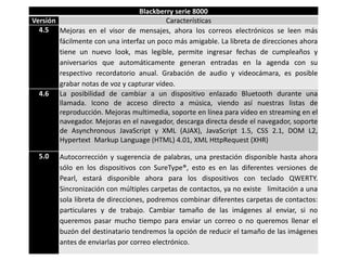 Blackberry serie 8000
Versión
Características
4.5 Mejoras en el visor de mensajes, ahora los correos electrónicos se leen más
fácilmente con una interfaz un poco más amigable. La libreta de direcciones ahora
tiene un nuevo look, mas legible, permite ingresar fechas de cumpleaños y
aniversarios que automáticamente generan entradas en la agenda con su
respectivo recordatorio anual. Grabación de audio y videocámara, es posible
grabar notas de voz y capturar vídeo.
4.6 La posibilidad de cambiar a un dispositivo enlazado Bluetooth durante una
llamada. Icono de acceso directo a música, viendo así nuestras listas de
reproducción. Mejoras multimedia, soporte en línea para vídeo en streaming en el
navegador. Mejoras en el navegador, descarga directa desde el navegador, soporte
de Asynchronous JavaScript y XML (AJAX), JavaScript 1.5, CSS 2.1, DOM L2,
Hypertext Markup Language (HTML) 4.01, XML HttpRequest (XHR)

5.0

Autocorrección y sugerencia de palabras, una prestación disponible hasta ahora
sólo en los dispositivos con SureType®, esto es en las diferentes versiones de
Pearl, estará disponible ahora para los dispositivos con teclado QWERTY.
Sincronización con múltiples carpetas de contactos, ya no existe limitación a una
sola libreta de direcciones, podremos combinar diferentes carpetas de contactos:
particulares y de trabajo. Cambiar tamaño de las imágenes al enviar, si no
queremos pasar mucho tiempo para enviar un correo o no queremos llenar el
buzón del destinatario tendremos la opción de reducir el tamaño de las imágenes
antes de enviarlas por correo electrónico.

 